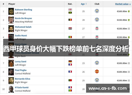 西甲球员身价大幅下跌榜单前七名深度分析